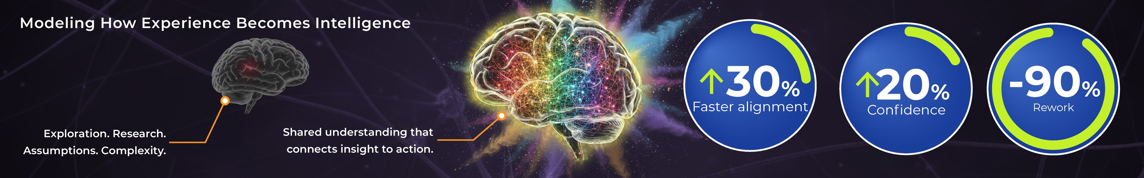 Flow from exploration and complexity to shared understanding, with example metrics for alignment, confidence, and reduced rework
